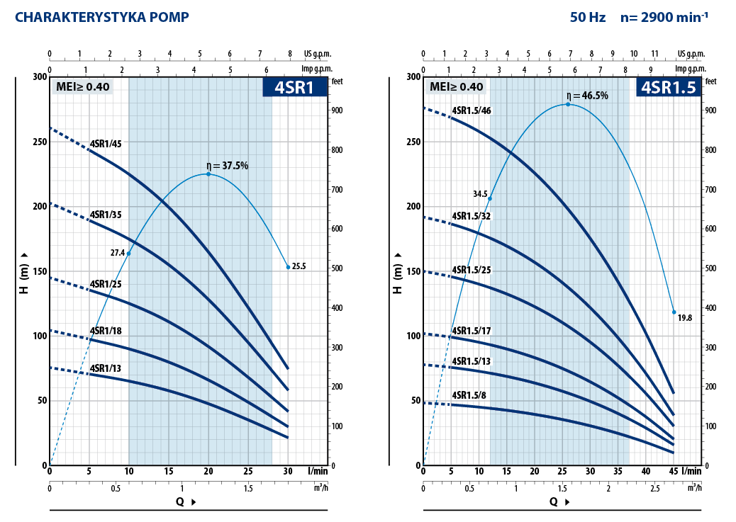 Charakterystyka 1 Pedrollo 4SR