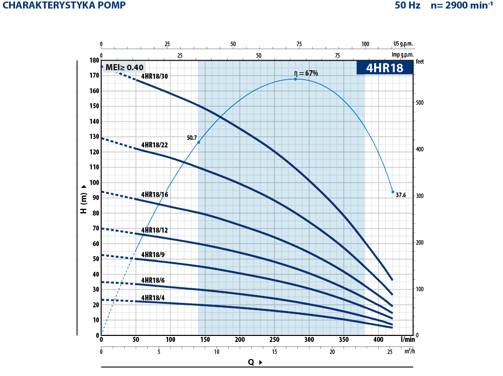 Charakterystyka 2 pedrollo 4HR