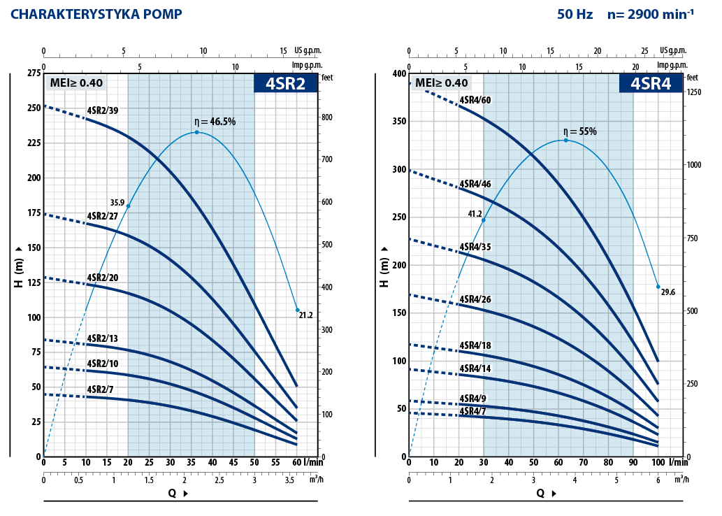 Charakterystyka 2 Pedrollo 4SR