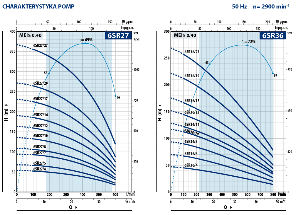 Charakterystyka 2 Pedrollo 6SR
