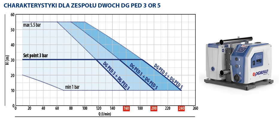 charakterystyka Pedrollo dg ped podw&oacute;jne
