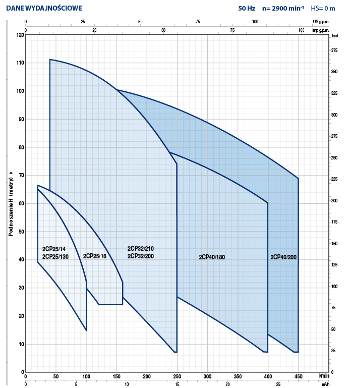 Charakterystyka Pedrollo 2CP