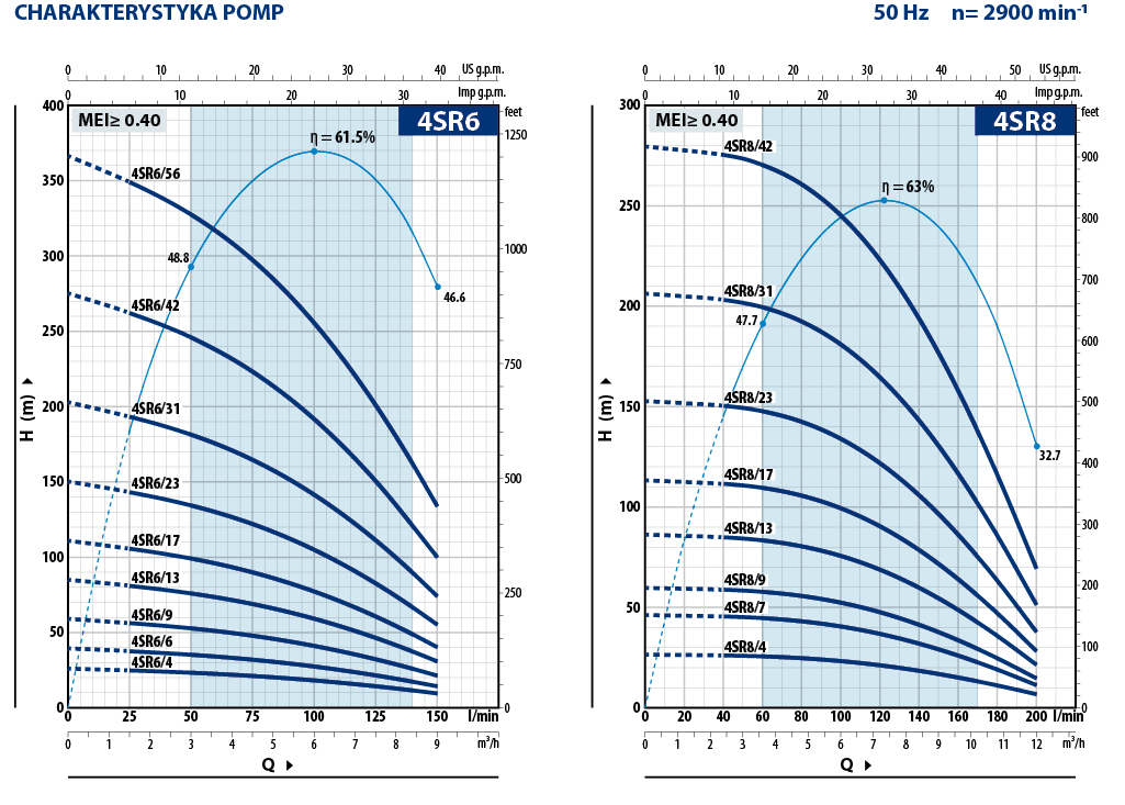 Charakterystyka 3 Pedrollo 4SR
