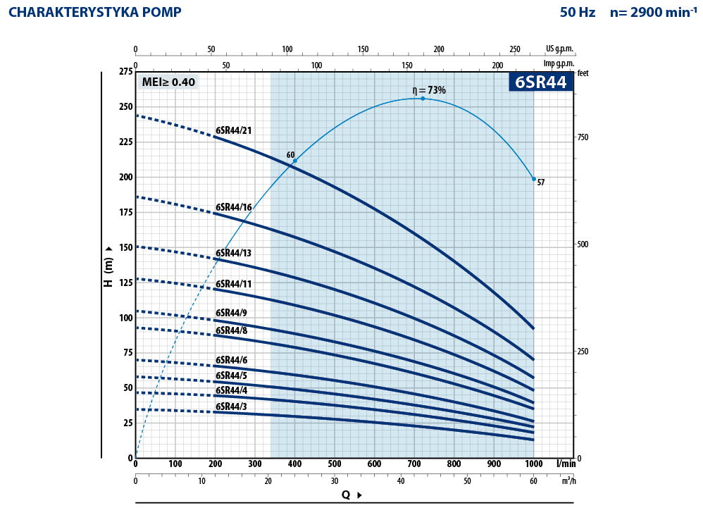 Charakterystyka 3 Pedrollo 6SR