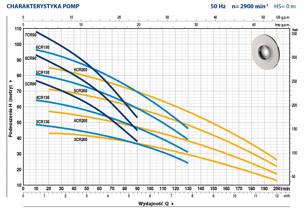 Charakterystyka Pedrollo 3-7CR
