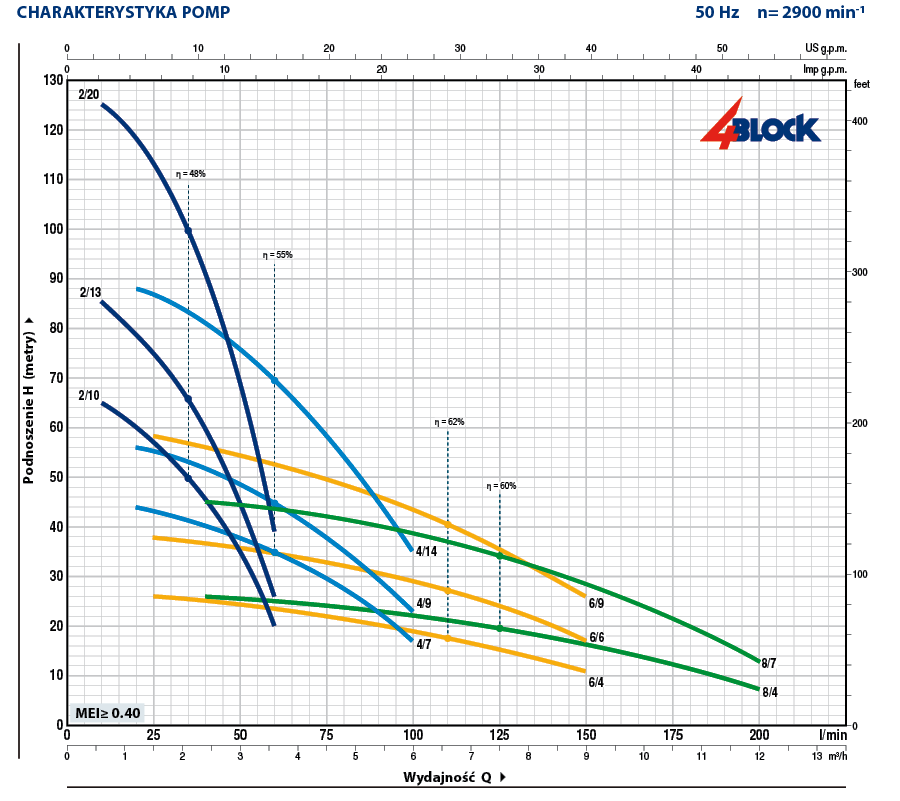 Charakterystyka 4Block
