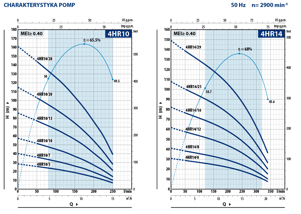 Charakterystyka Pedrollo 4HR