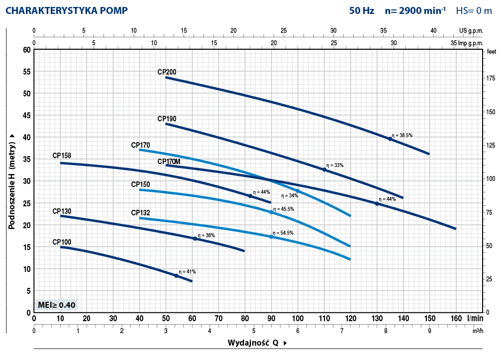 Charakterystyka Pedrollo CP