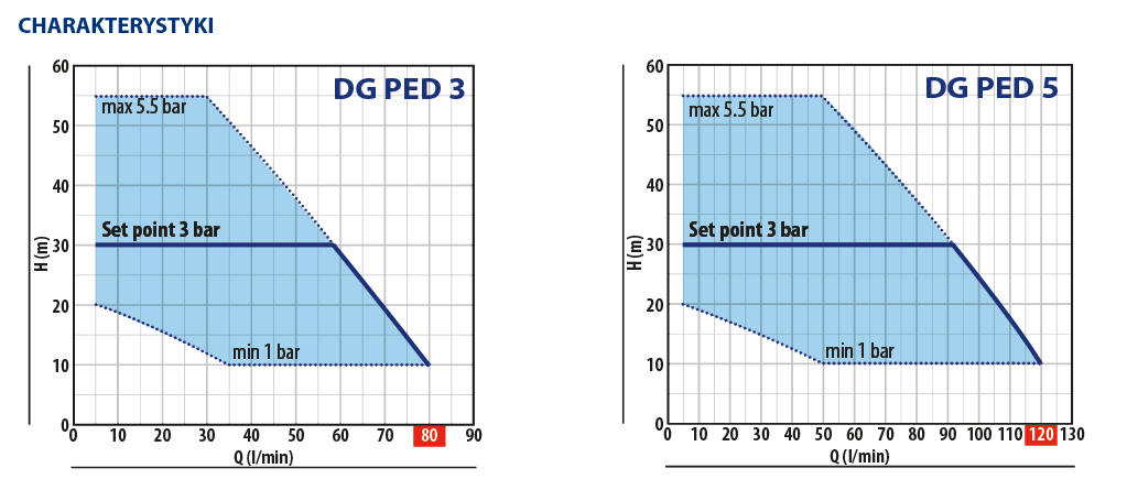 Charakterystyka Pedrollo dg ped