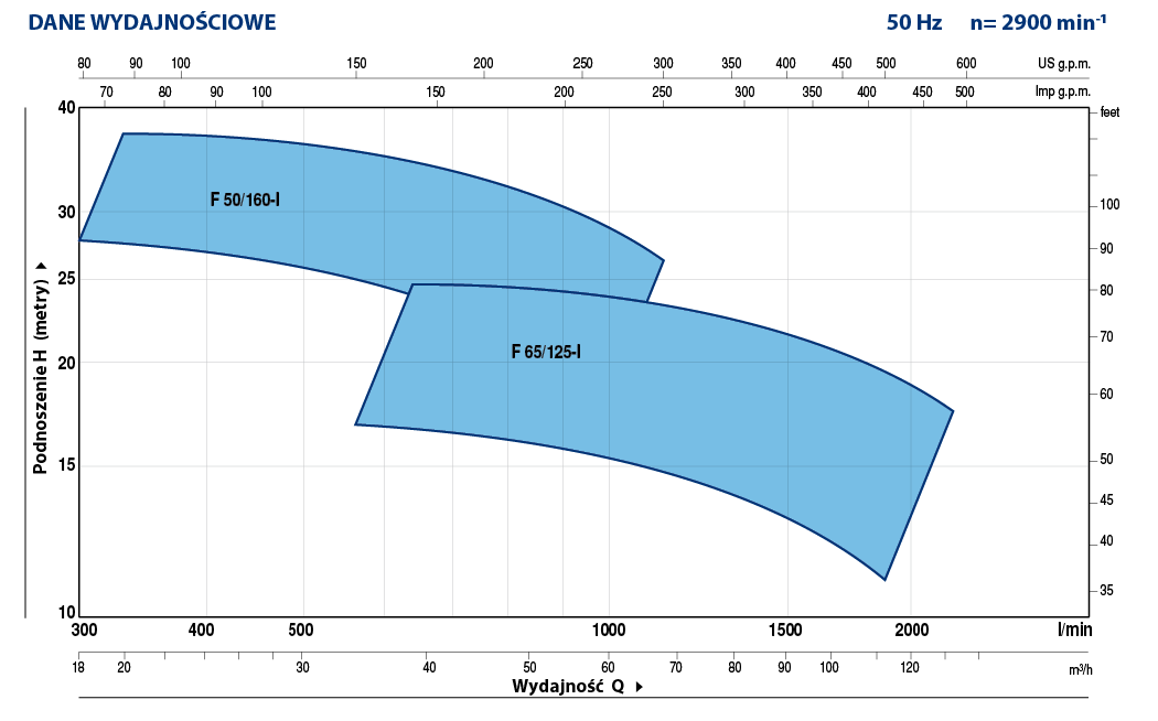 Charakterystyka Pedrollo F-I