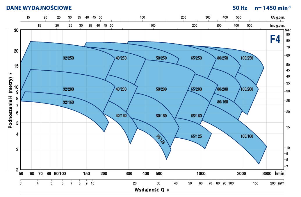 Charakterystyka Pedrollo F4
