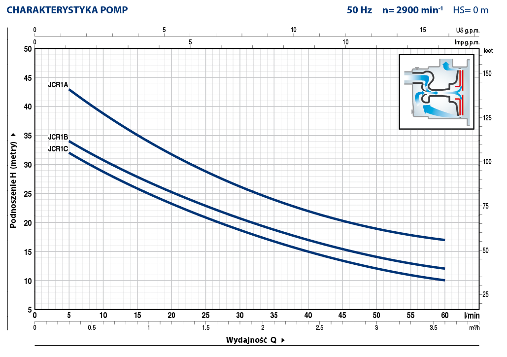 Charakterystyka Pedrollo JCR1