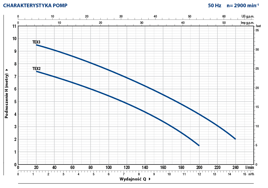 Charakterystyka Pedrollo TEX