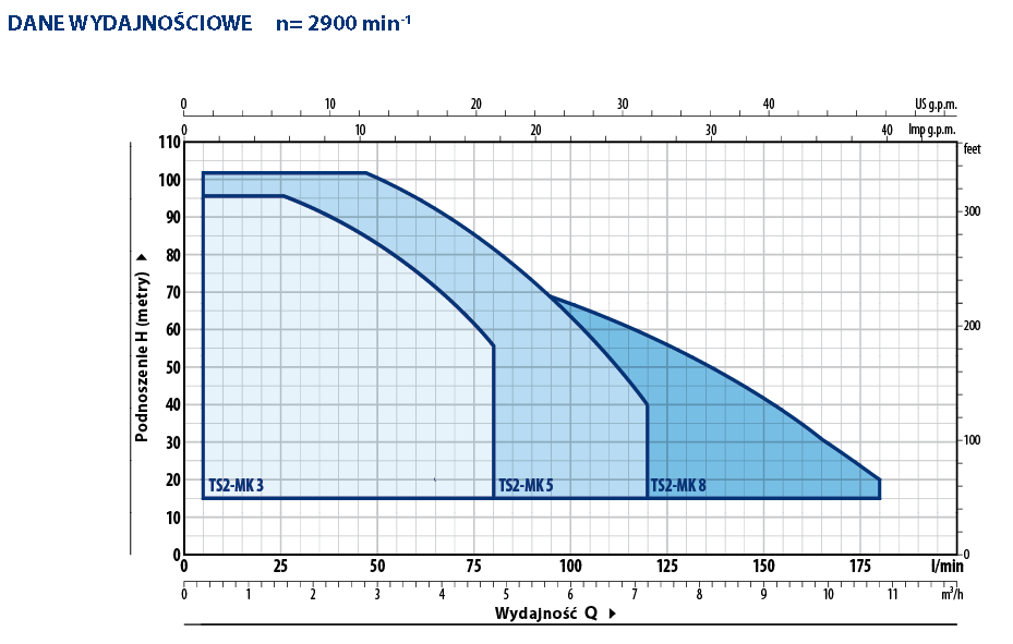 Charakterystyka Pedrollo Tissel200 MK