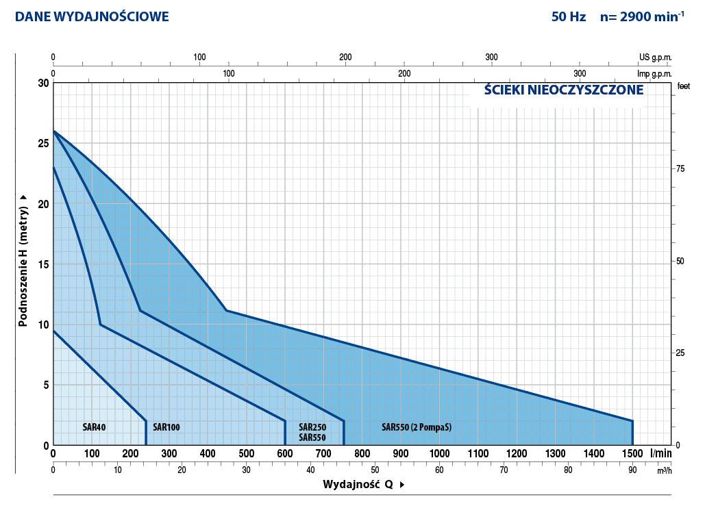 charakterystyka 2 Pedrollo SAR