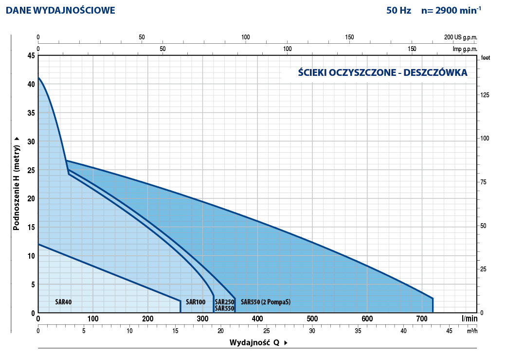 charakterystyka Pedrollo SAR