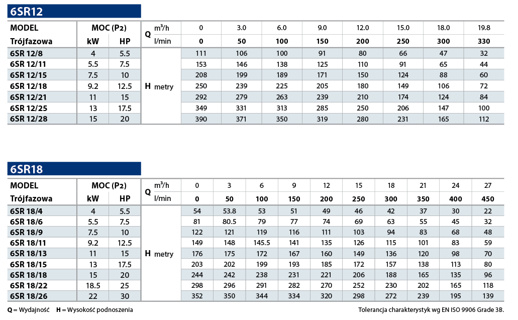 Tabela 1 Pedrollo 6SR
