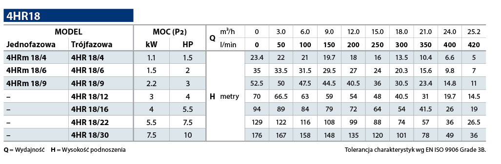 Tabela 2 Pedrollo 4HR