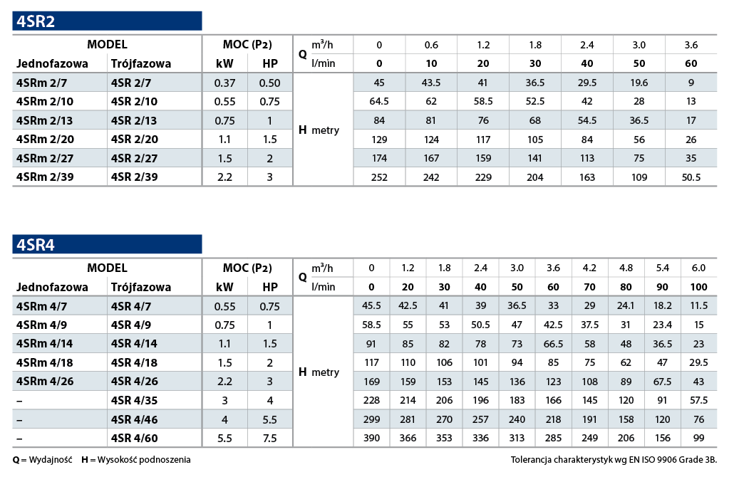Tabela2 Pedrollo 4SR