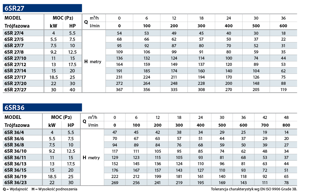 Tabela 2 Pedrollo 6SR