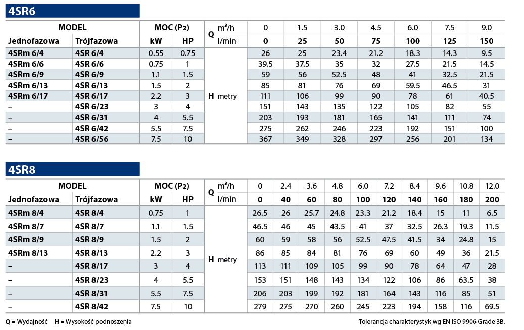 Tabela 3 Pedrollo 4SR