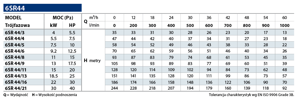 Tabela 3 Pedrollo 6SR