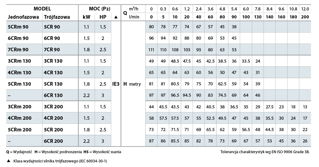 Tabela Pedrollo 3-7CR