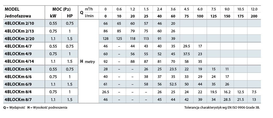 Tabela Pedrollo 4Block