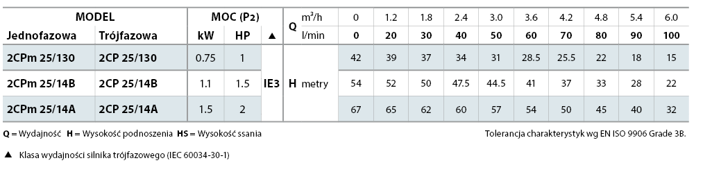Tabela a&nbsp;Pedrollo 2CP