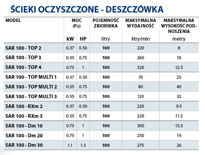 Tabela a&nbsp;Pedrollo SAR100