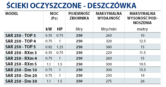 tabela a Pedrollo SAR250