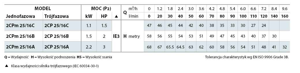 Tabela b Pedrollo 2CP