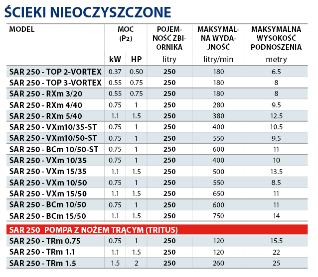 tabela b Pedrollo SAR250