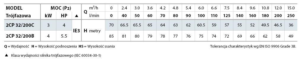 Tabela c Pedrollo 2CP