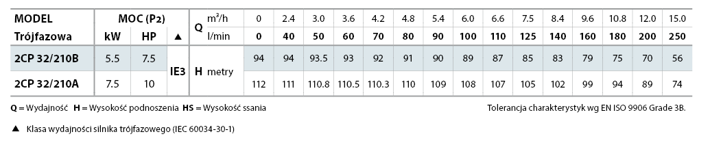 Tabela d Pedrollo 2CP