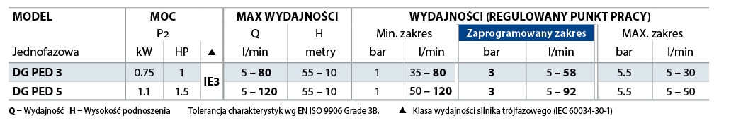 Tabela Pedrollo dg ped