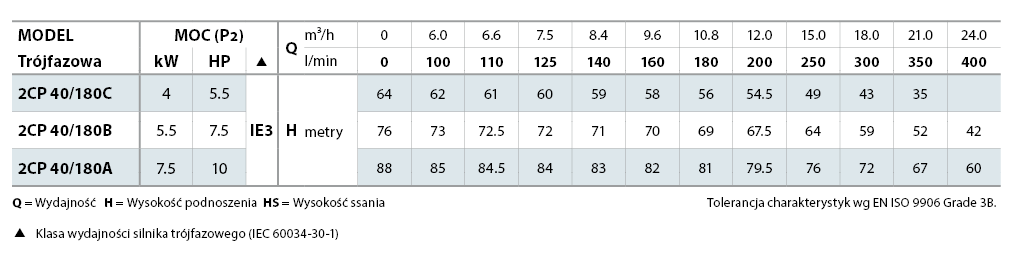 Tabela e Pedrollo 2CP