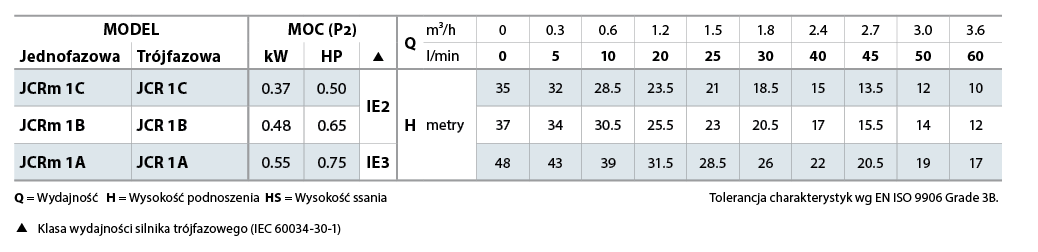 Tabela Pedrollo JCR1