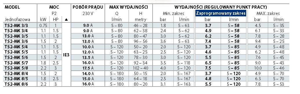 Tabela Pedrollo Tissel200 MK