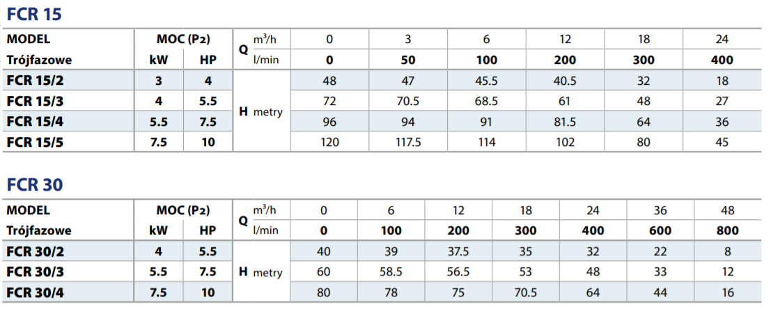 Tabela wydajności Pedrollo FCR